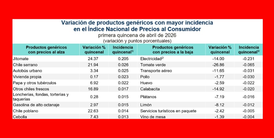 🗞️ NOTICIA: INFLACIÓN EN MÉXICO, EN LA QUINCENA DE ABRIL